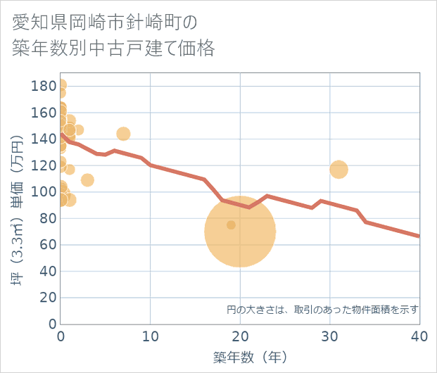 愛知県岡崎市針崎町の築年数別の中古戸建て坪単価