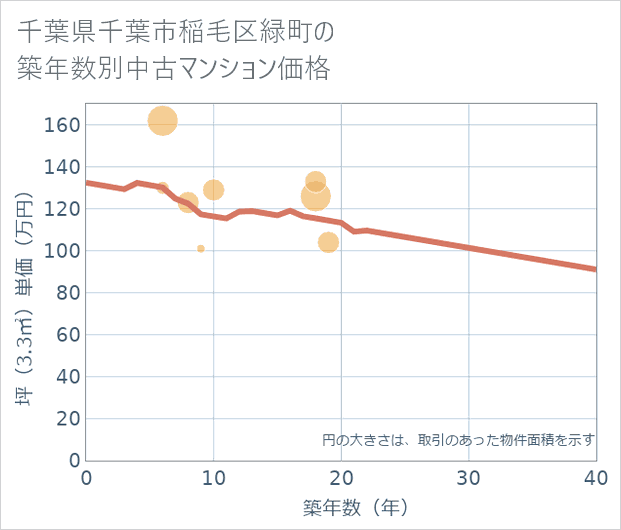 千葉県千葉市稲毛区緑町の築年数別の中古マンション坪単価