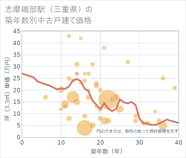 志摩磯部駅(三重県)の築年数別の中古戸建て坪単価