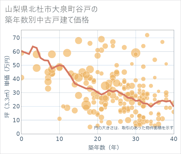 山梨県北杜市大泉町谷戸の築年数別の中古戸建て坪単価