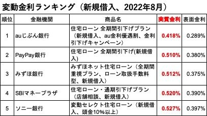 変動金利ランキング