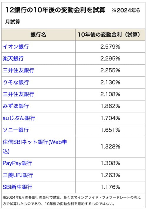 住宅ローン10年後の変動金利を試算（2024年6月時点）