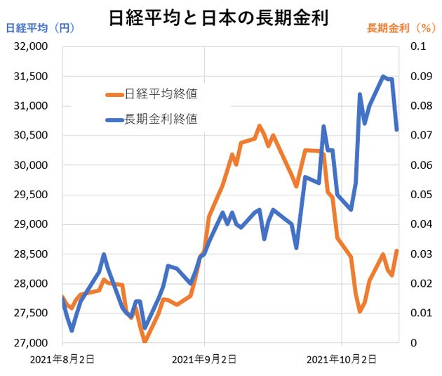 日経平均と日本の長期金利のグラフ