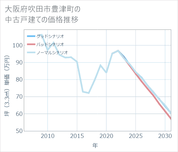 大阪府吹田市豊津町の中古戸建て価格推移