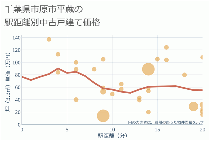 千葉県市原市平蔵の徒歩距離別の中古戸建て坪単価