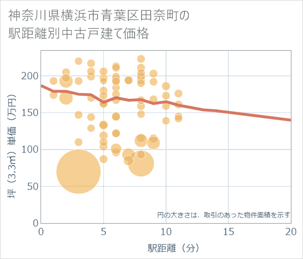 神奈川県横浜市青葉区田奈町の徒歩距離別の中古戸建て坪単価