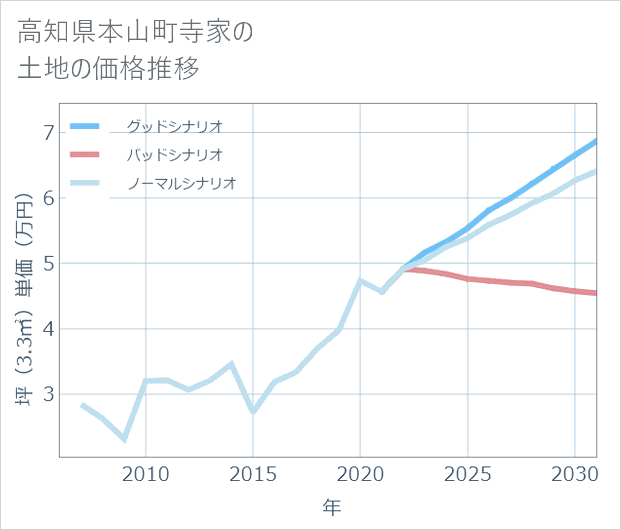高知県本山町寺家の土地価格推移