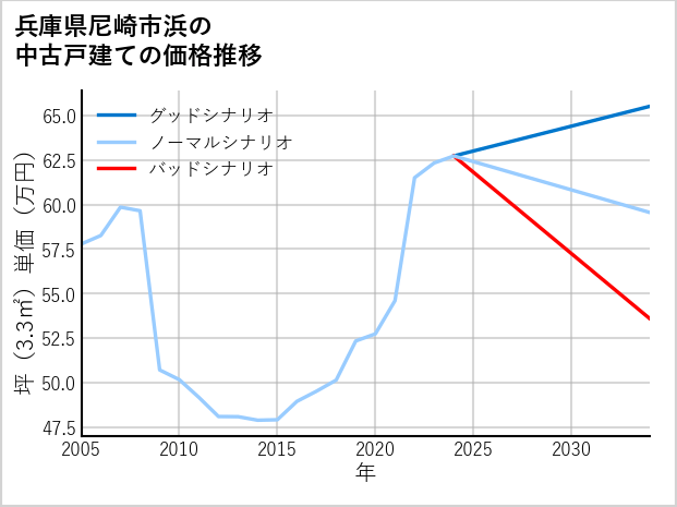 兵庫県尼崎市浜の中古戸建て価格推移