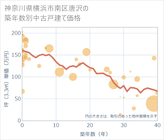 神奈川県横浜市南区唐沢の築年数別の中古戸建て坪単価