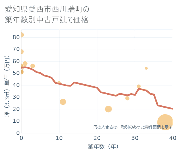 愛知県愛西市西川端町の築年数別の中古戸建て坪単価