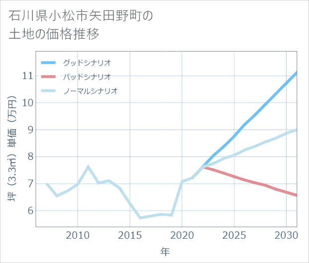 石川県小松市矢田野町の土地価格推移