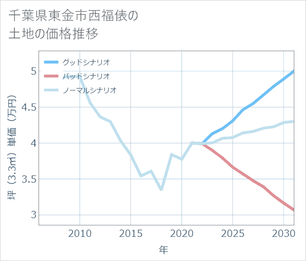 千葉県東金市西福俵の土地価格推移