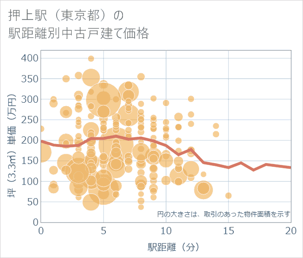 押上駅(東京都)の徒歩距離別の中古戸建て坪単価