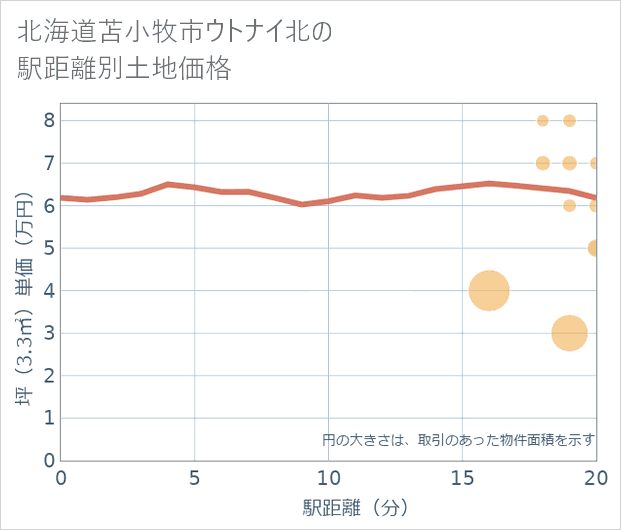 北海道苫小牧市ウトナイ北の徒歩距離別の土地坪単価
