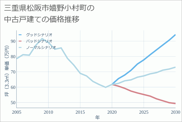 三重県松阪市嬉野小村町の中古戸建て価格推移