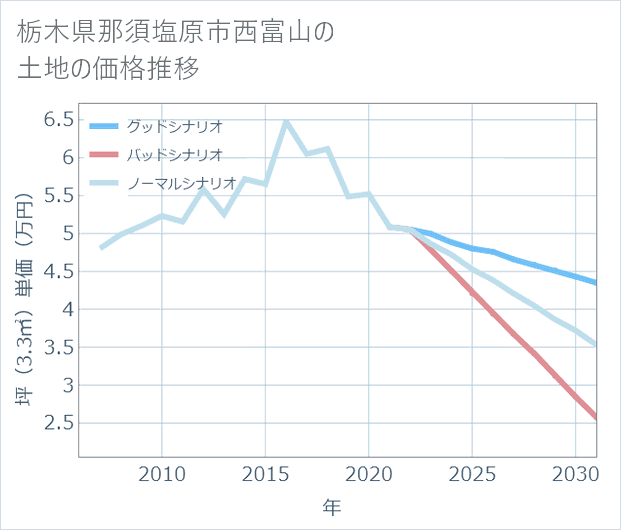 栃木県那須塩原市西富山の土地価格推移