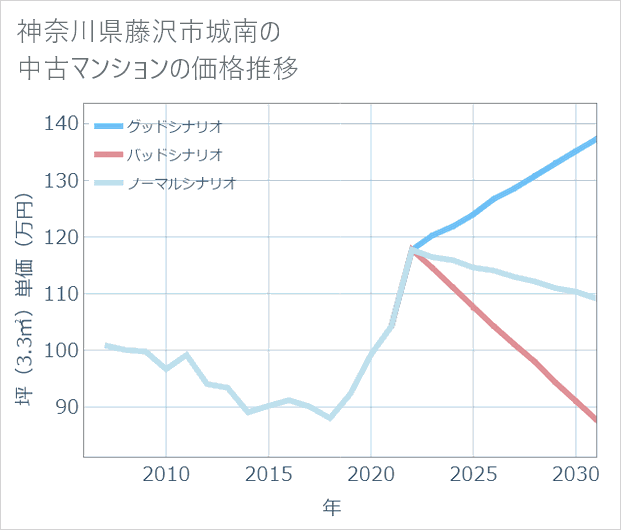 神奈川県藤沢市城南の中古マンション価格推移