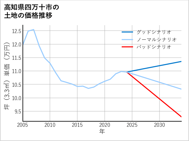 高知県四万十市の土地価格推移