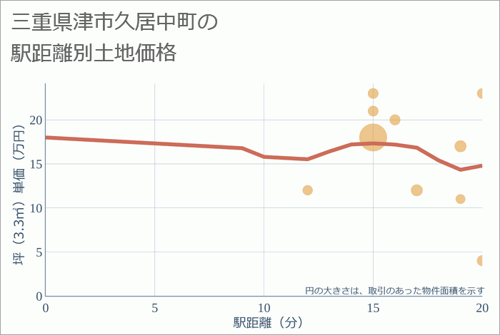 三重県津市久居中町の徒歩距離別の土地坪単価