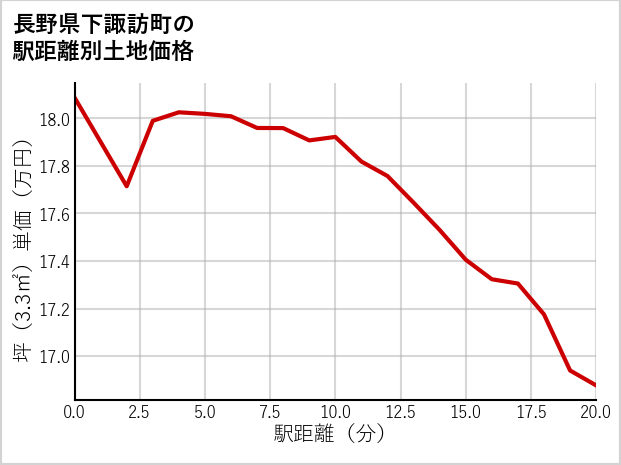 長野県下諏訪町の徒歩距離別の土地坪単価