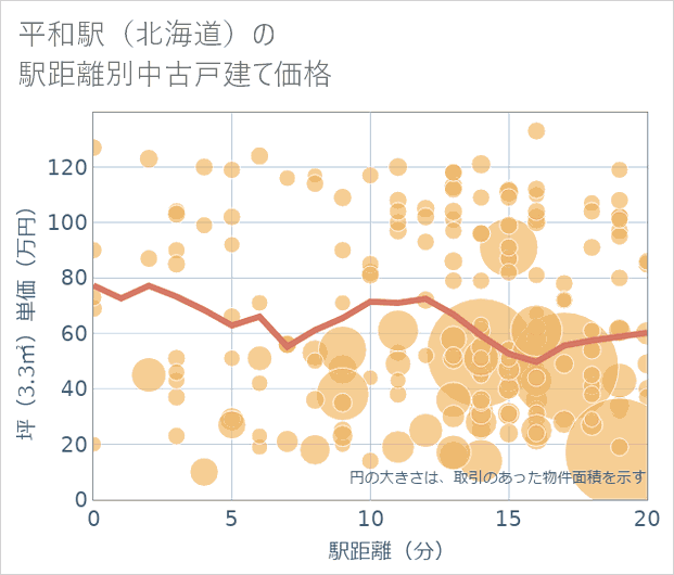 平和駅(北海道)の徒歩距離別の中古戸建て坪単価