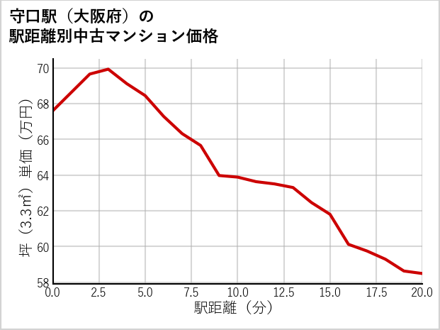 守口駅（大阪府）の徒歩距離別の中古マンション坪単価
