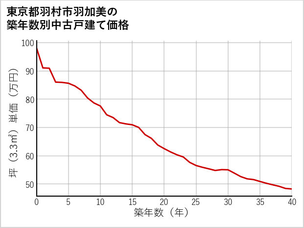 東京都羽村市羽加美の築年数別の中古戸建て坪単価