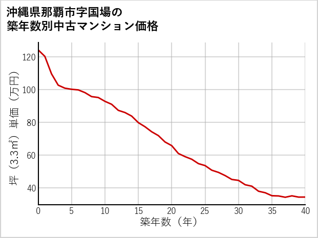 沖縄県那覇市国場の築年数別の中古マンション坪単価