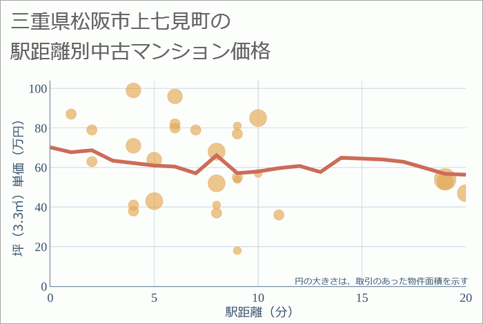 三重県松阪市上七見町の徒歩距離別の中古マンション坪単価