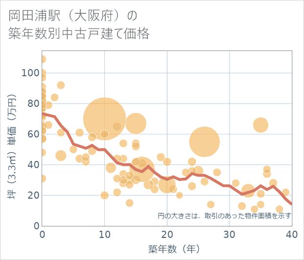 岡田浦駅(大阪府)の築年数別の中古戸建て坪単価