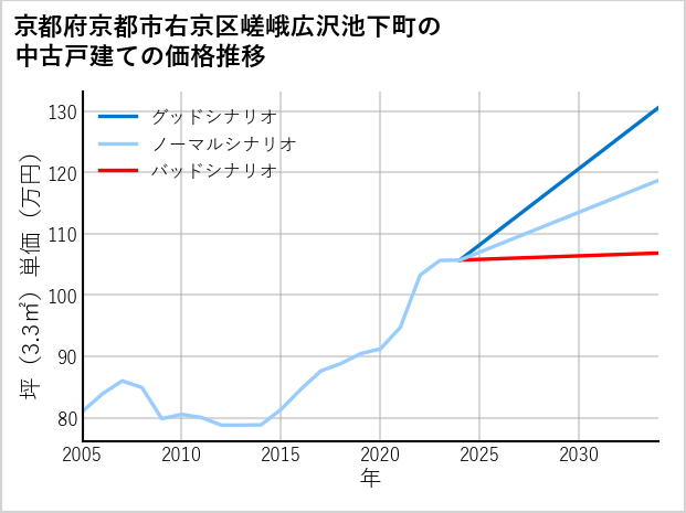 京都府京都市右京区嵯峨広沢池下町の中古戸建て価格推移