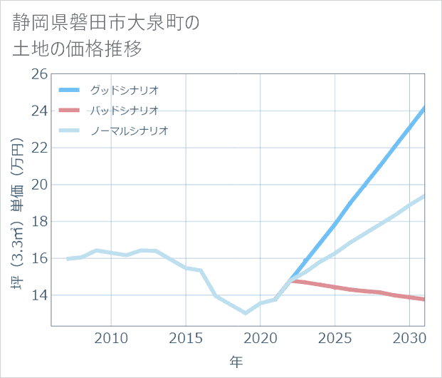静岡県磐田市大泉町の土地価格推移