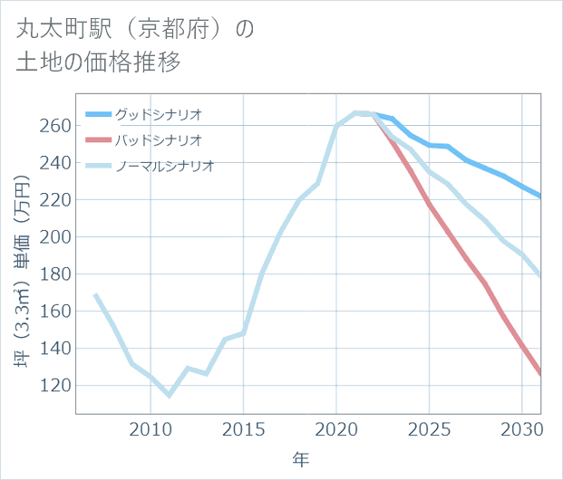丸太町駅(京都府)の土地価格推移