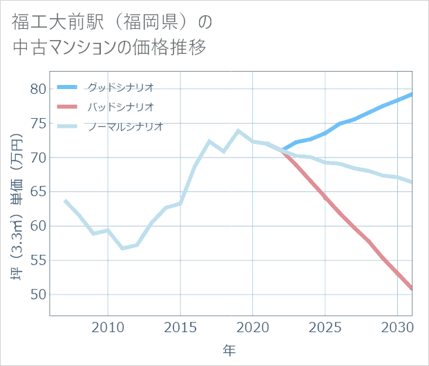 福工大前駅(福岡県)の中古マンション価格推移