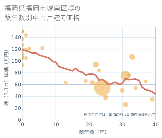 福岡県福岡市城南区堤の築年数別の中古戸建て坪単価