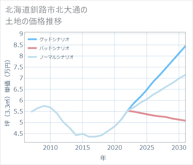 北海道釧路市北大通の土地価格推移