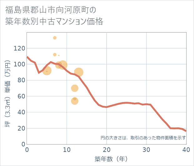 福島県郡山市向河原町の築年数別の中古マンション坪単価