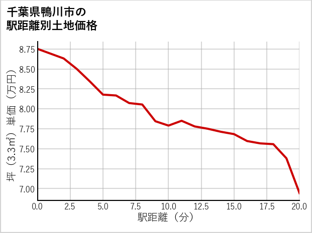 千葉県鴨川市太尾の徒歩距離別の土地坪単価