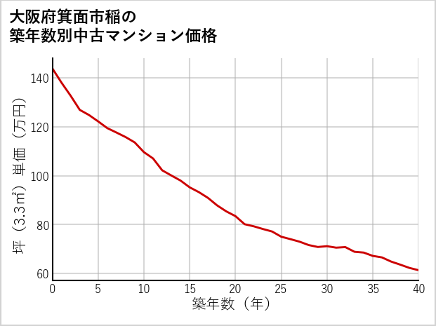 大阪府箕面市稲の築年数別の中古マンション坪単価