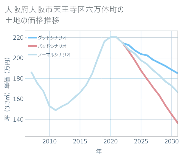 大阪府大阪市天王寺区六万体町の土地価格推移