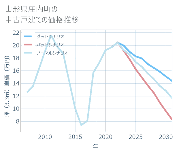 山形県庄内町の中古戸建て価格推移
