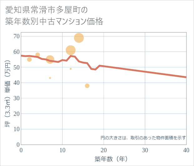 愛知県常滑市多屋町の築年数別の中古マンション坪単価