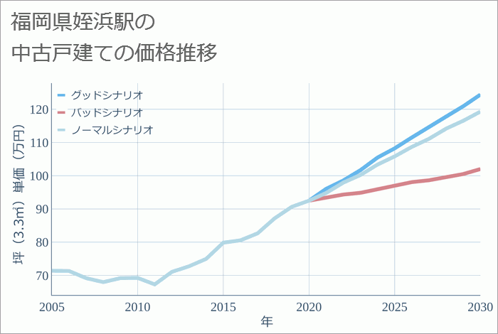 姪浜駅（福岡県）の中古戸建て価格推移