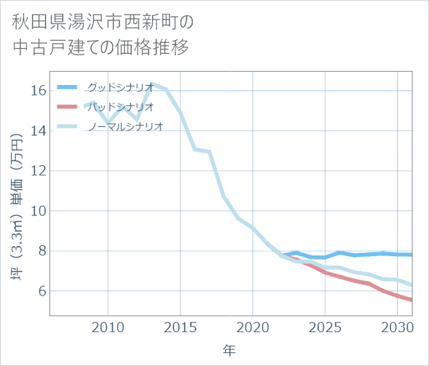 秋田県湯沢市西新町の中古戸建て価格推移
