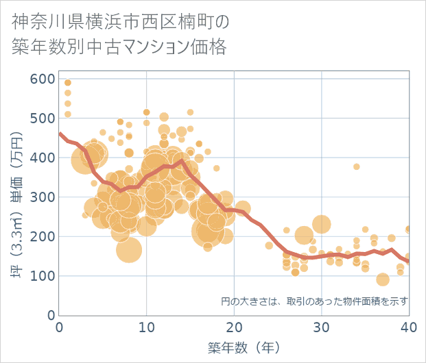 神奈川県横浜市西区楠町の築年数別の中古マンション坪単価