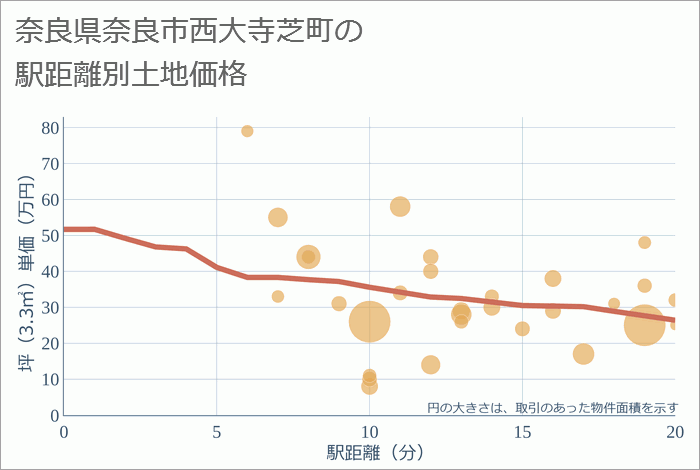 奈良県奈良市西大寺芝町の徒歩距離別の土地坪単価