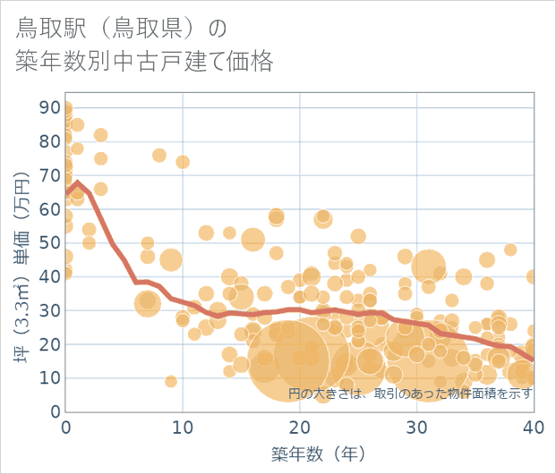 鳥取駅(鳥取県)の築年数別の中古戸建て坪単価