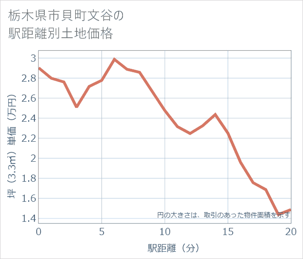 栃木県市貝町文谷の徒歩距離別の土地坪単価