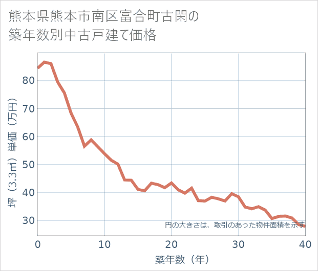 熊本県熊本市南区富合町古閑の築年数別の中古戸建て坪単価