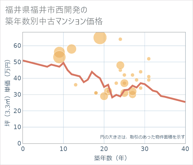 福井県福井市西開発の築年数別の中古マンション坪単価